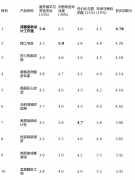 往往需要业从自行供给或寻找设想合